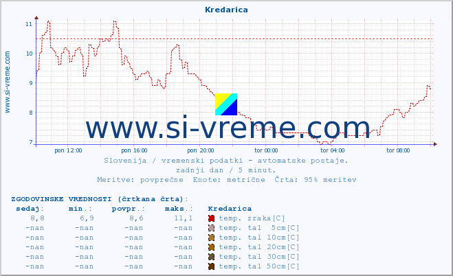 POVPREČJE :: Kredarica :: temp. zraka | vlaga | smer vetra | hitrost vetra | sunki vetra | tlak | padavine | sonce | temp. tal  5cm | temp. tal 10cm | temp. tal 20cm | temp. tal 30cm | temp. tal 50cm :: zadnji dan / 5 minut.