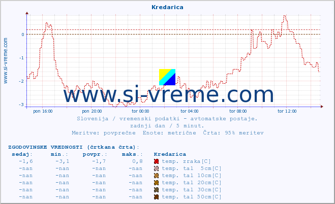 POVPREČJE :: Kredarica :: temp. zraka | vlaga | smer vetra | hitrost vetra | sunki vetra | tlak | padavine | sonce | temp. tal  5cm | temp. tal 10cm | temp. tal 20cm | temp. tal 30cm | temp. tal 50cm :: zadnji dan / 5 minut.