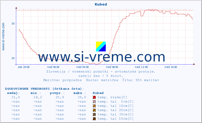 POVPREČJE :: Kubed :: temp. zraka | vlaga | smer vetra | hitrost vetra | sunki vetra | tlak | padavine | sonce | temp. tal  5cm | temp. tal 10cm | temp. tal 20cm | temp. tal 30cm | temp. tal 50cm :: zadnji dan / 5 minut.