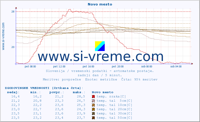 POVPREČJE :: Novo mesto :: temp. zraka | vlaga | smer vetra | hitrost vetra | sunki vetra | tlak | padavine | sonce | temp. tal  5cm | temp. tal 10cm | temp. tal 20cm | temp. tal 30cm | temp. tal 50cm :: zadnji dan / 5 minut.