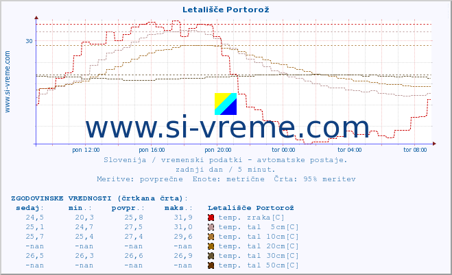 POVPREČJE :: Letališče Portorož :: temp. zraka | vlaga | smer vetra | hitrost vetra | sunki vetra | tlak | padavine | sonce | temp. tal  5cm | temp. tal 10cm | temp. tal 20cm | temp. tal 30cm | temp. tal 50cm :: zadnji dan / 5 minut.