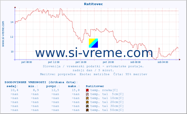 POVPREČJE :: Ratitovec :: temp. zraka | vlaga | smer vetra | hitrost vetra | sunki vetra | tlak | padavine | sonce | temp. tal  5cm | temp. tal 10cm | temp. tal 20cm | temp. tal 30cm | temp. tal 50cm :: zadnji dan / 5 minut.