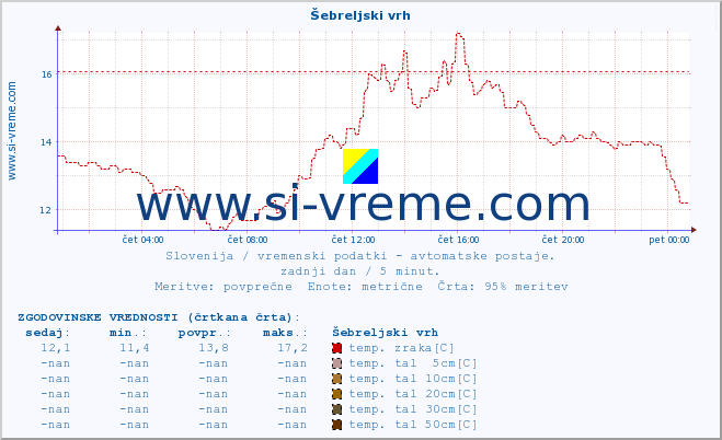 POVPREČJE :: Šebreljski vrh :: temp. zraka | vlaga | smer vetra | hitrost vetra | sunki vetra | tlak | padavine | sonce | temp. tal  5cm | temp. tal 10cm | temp. tal 20cm | temp. tal 30cm | temp. tal 50cm :: zadnji dan / 5 minut.