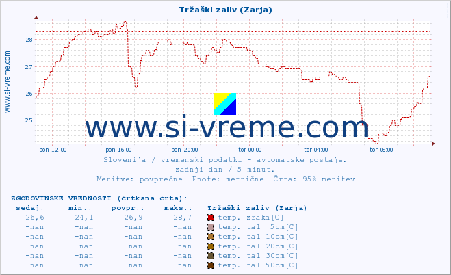 POVPREČJE :: Tržaški zaliv (Zarja) :: temp. zraka | vlaga | smer vetra | hitrost vetra | sunki vetra | tlak | padavine | sonce | temp. tal  5cm | temp. tal 10cm | temp. tal 20cm | temp. tal 30cm | temp. tal 50cm :: zadnji dan / 5 minut.