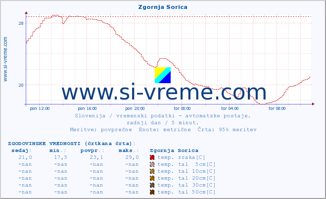 POVPREČJE :: Zgornja Sorica :: temp. zraka | vlaga | smer vetra | hitrost vetra | sunki vetra | tlak | padavine | sonce | temp. tal  5cm | temp. tal 10cm | temp. tal 20cm | temp. tal 30cm | temp. tal 50cm :: zadnji dan / 5 minut.