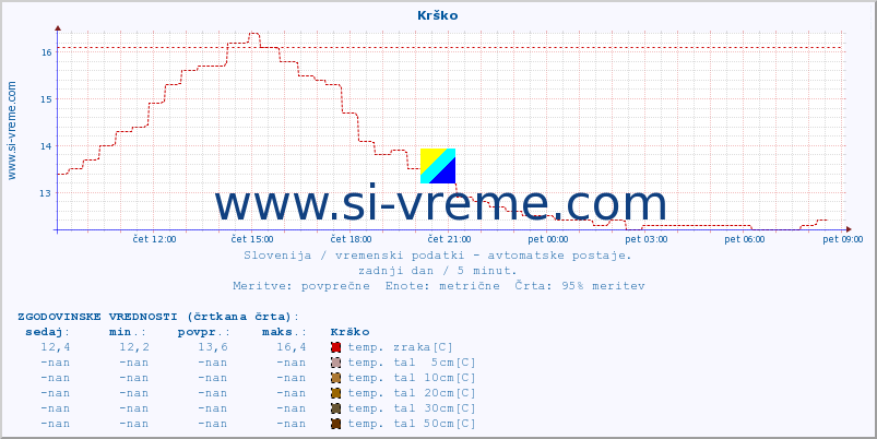 POVPREČJE :: Krško :: temp. zraka | vlaga | smer vetra | hitrost vetra | sunki vetra | tlak | padavine | sonce | temp. tal  5cm | temp. tal 10cm | temp. tal 20cm | temp. tal 30cm | temp. tal 50cm :: zadnji dan / 5 minut.