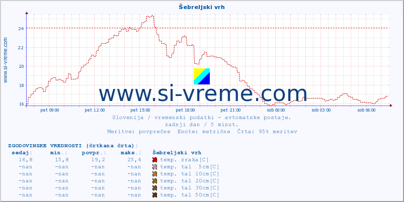 POVPREČJE :: Šebreljski vrh :: temp. zraka | vlaga | smer vetra | hitrost vetra | sunki vetra | tlak | padavine | sonce | temp. tal  5cm | temp. tal 10cm | temp. tal 20cm | temp. tal 30cm | temp. tal 50cm :: zadnji dan / 5 minut.