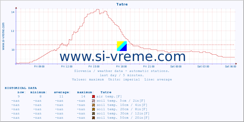  :: Tatre :: air temp. | humi- dity | wind dir. | wind speed | wind gusts | air pressure | precipi- tation | sun strength | soil temp. 5cm / 2in | soil temp. 10cm / 4in | soil temp. 20cm / 8in | soil temp. 30cm / 12in | soil temp. 50cm / 20in :: last day / 5 minutes.