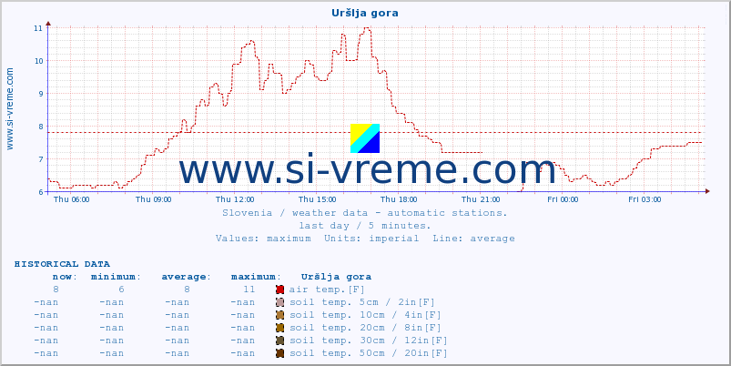  :: Uršlja gora :: air temp. | humi- dity | wind dir. | wind speed | wind gusts | air pressure | precipi- tation | sun strength | soil temp. 5cm / 2in | soil temp. 10cm / 4in | soil temp. 20cm / 8in | soil temp. 30cm / 12in | soil temp. 50cm / 20in :: last day / 5 minutes.