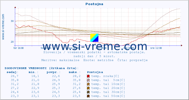 POVPREČJE :: Postojna :: temp. zraka | vlaga | smer vetra | hitrost vetra | sunki vetra | tlak | padavine | sonce | temp. tal  5cm | temp. tal 10cm | temp. tal 20cm | temp. tal 30cm | temp. tal 50cm :: zadnji dan / 5 minut.