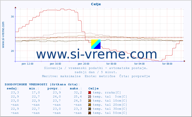 POVPREČJE :: Celje :: temp. zraka | vlaga | smer vetra | hitrost vetra | sunki vetra | tlak | padavine | sonce | temp. tal  5cm | temp. tal 10cm | temp. tal 20cm | temp. tal 30cm | temp. tal 50cm :: zadnji dan / 5 minut.