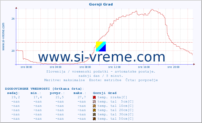 POVPREČJE :: Gornji Grad :: temp. zraka | vlaga | smer vetra | hitrost vetra | sunki vetra | tlak | padavine | sonce | temp. tal  5cm | temp. tal 10cm | temp. tal 20cm | temp. tal 30cm | temp. tal 50cm :: zadnji dan / 5 minut.