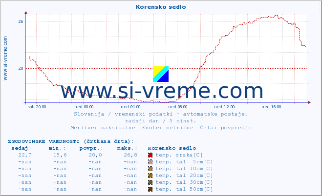 POVPREČJE :: Korensko sedlo :: temp. zraka | vlaga | smer vetra | hitrost vetra | sunki vetra | tlak | padavine | sonce | temp. tal  5cm | temp. tal 10cm | temp. tal 20cm | temp. tal 30cm | temp. tal 50cm :: zadnji dan / 5 minut.