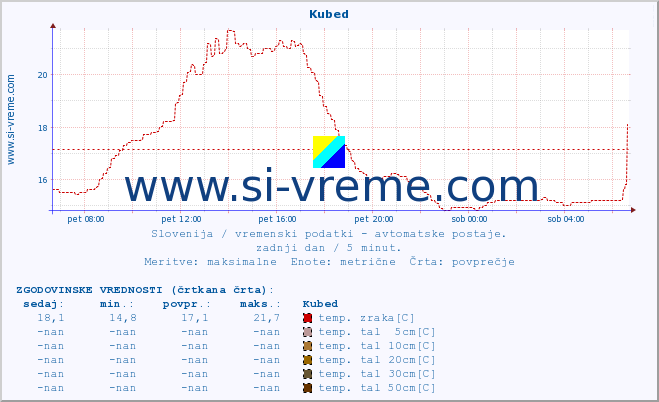 POVPREČJE :: Kubed :: temp. zraka | vlaga | smer vetra | hitrost vetra | sunki vetra | tlak | padavine | sonce | temp. tal  5cm | temp. tal 10cm | temp. tal 20cm | temp. tal 30cm | temp. tal 50cm :: zadnji dan / 5 minut.