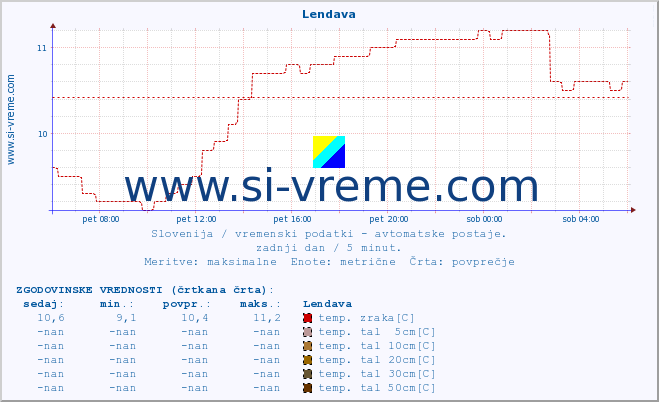 POVPREČJE :: Lendava :: temp. zraka | vlaga | smer vetra | hitrost vetra | sunki vetra | tlak | padavine | sonce | temp. tal  5cm | temp. tal 10cm | temp. tal 20cm | temp. tal 30cm | temp. tal 50cm :: zadnji dan / 5 minut.