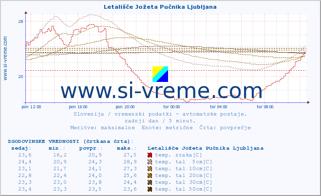 POVPREČJE :: Letališče Jožeta Pučnika Ljubljana :: temp. zraka | vlaga | smer vetra | hitrost vetra | sunki vetra | tlak | padavine | sonce | temp. tal  5cm | temp. tal 10cm | temp. tal 20cm | temp. tal 30cm | temp. tal 50cm :: zadnji dan / 5 minut.