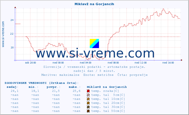 POVPREČJE :: Miklavž na Gorjancih :: temp. zraka | vlaga | smer vetra | hitrost vetra | sunki vetra | tlak | padavine | sonce | temp. tal  5cm | temp. tal 10cm | temp. tal 20cm | temp. tal 30cm | temp. tal 50cm :: zadnji dan / 5 minut.