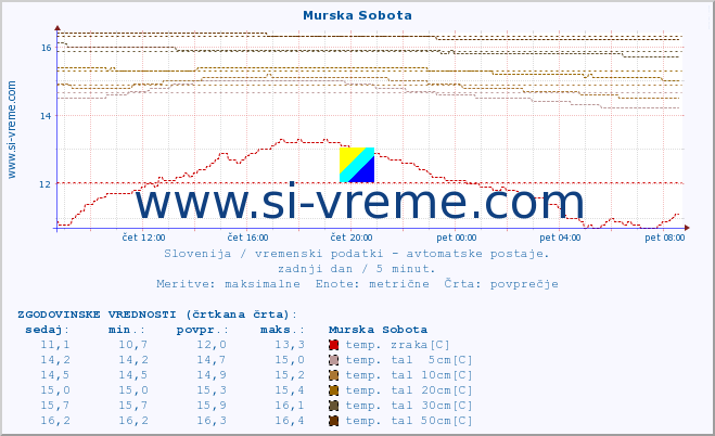 POVPREČJE :: Murska Sobota :: temp. zraka | vlaga | smer vetra | hitrost vetra | sunki vetra | tlak | padavine | sonce | temp. tal  5cm | temp. tal 10cm | temp. tal 20cm | temp. tal 30cm | temp. tal 50cm :: zadnji dan / 5 minut.