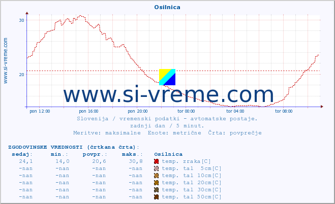 POVPREČJE :: Osilnica :: temp. zraka | vlaga | smer vetra | hitrost vetra | sunki vetra | tlak | padavine | sonce | temp. tal  5cm | temp. tal 10cm | temp. tal 20cm | temp. tal 30cm | temp. tal 50cm :: zadnji dan / 5 minut.