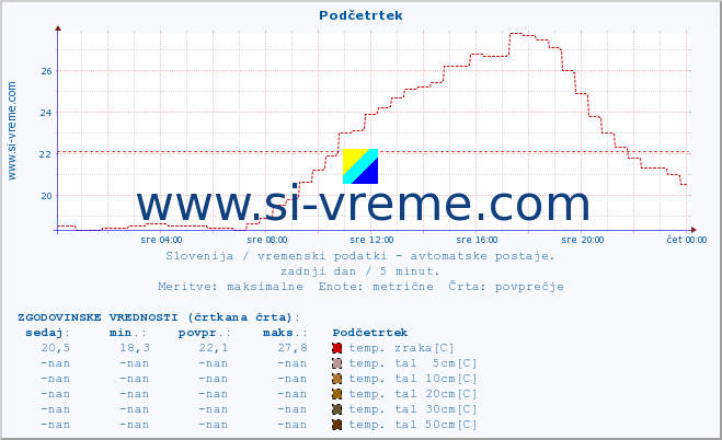 POVPREČJE :: Podčetrtek :: temp. zraka | vlaga | smer vetra | hitrost vetra | sunki vetra | tlak | padavine | sonce | temp. tal  5cm | temp. tal 10cm | temp. tal 20cm | temp. tal 30cm | temp. tal 50cm :: zadnji dan / 5 minut.