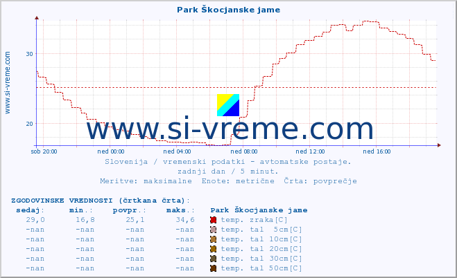 POVPREČJE :: Park Škocjanske jame :: temp. zraka | vlaga | smer vetra | hitrost vetra | sunki vetra | tlak | padavine | sonce | temp. tal  5cm | temp. tal 10cm | temp. tal 20cm | temp. tal 30cm | temp. tal 50cm :: zadnji dan / 5 minut.