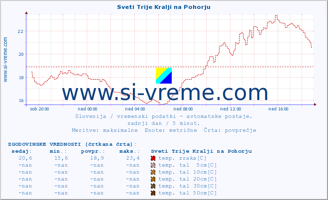 POVPREČJE :: Sveti Trije Kralji na Pohorju :: temp. zraka | vlaga | smer vetra | hitrost vetra | sunki vetra | tlak | padavine | sonce | temp. tal  5cm | temp. tal 10cm | temp. tal 20cm | temp. tal 30cm | temp. tal 50cm :: zadnji dan / 5 minut.