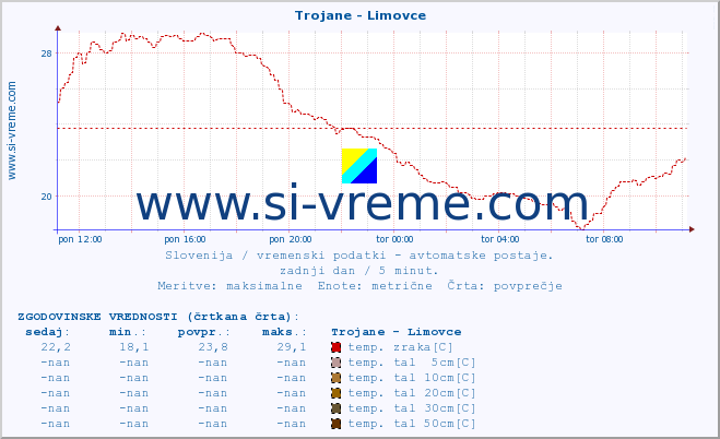 POVPREČJE :: Trojane - Limovce :: temp. zraka | vlaga | smer vetra | hitrost vetra | sunki vetra | tlak | padavine | sonce | temp. tal  5cm | temp. tal 10cm | temp. tal 20cm | temp. tal 30cm | temp. tal 50cm :: zadnji dan / 5 minut.