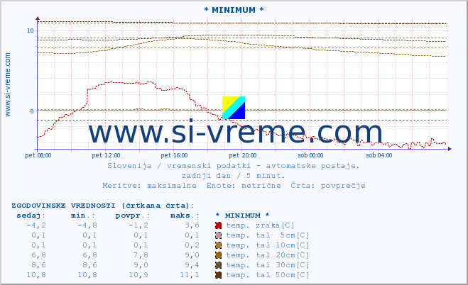 POVPREČJE :: * MINIMUM * :: temp. zraka | vlaga | smer vetra | hitrost vetra | sunki vetra | tlak | padavine | sonce | temp. tal  5cm | temp. tal 10cm | temp. tal 20cm | temp. tal 30cm | temp. tal 50cm :: zadnji dan / 5 minut.