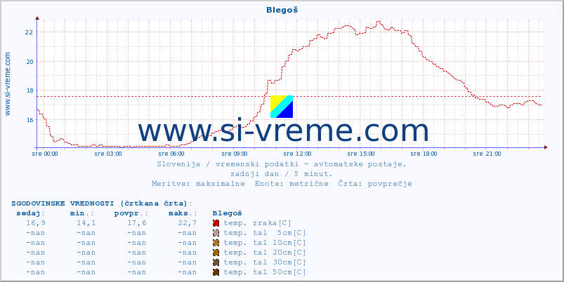 POVPREČJE :: Blegoš :: temp. zraka | vlaga | smer vetra | hitrost vetra | sunki vetra | tlak | padavine | sonce | temp. tal  5cm | temp. tal 10cm | temp. tal 20cm | temp. tal 30cm | temp. tal 50cm :: zadnji dan / 5 minut.