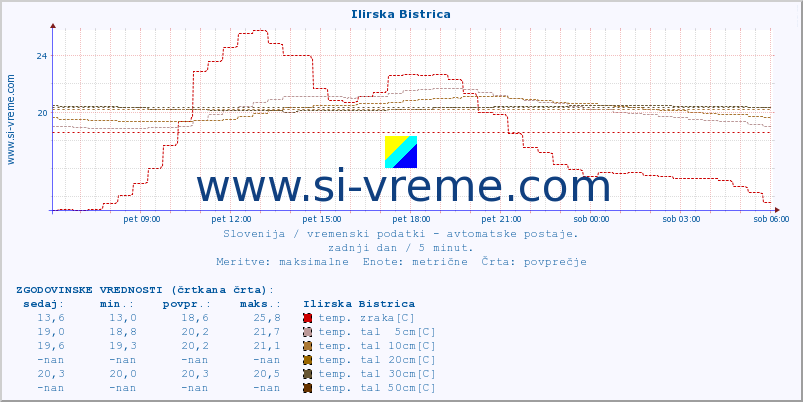 POVPREČJE :: Ilirska Bistrica :: temp. zraka | vlaga | smer vetra | hitrost vetra | sunki vetra | tlak | padavine | sonce | temp. tal  5cm | temp. tal 10cm | temp. tal 20cm | temp. tal 30cm | temp. tal 50cm :: zadnji dan / 5 minut.