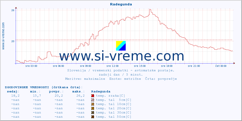 POVPREČJE :: Radegunda :: temp. zraka | vlaga | smer vetra | hitrost vetra | sunki vetra | tlak | padavine | sonce | temp. tal  5cm | temp. tal 10cm | temp. tal 20cm | temp. tal 30cm | temp. tal 50cm :: zadnji dan / 5 minut.