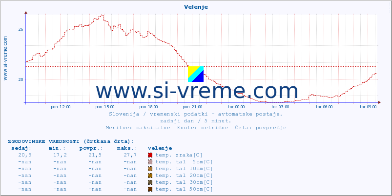 POVPREČJE :: Velenje :: temp. zraka | vlaga | smer vetra | hitrost vetra | sunki vetra | tlak | padavine | sonce | temp. tal  5cm | temp. tal 10cm | temp. tal 20cm | temp. tal 30cm | temp. tal 50cm :: zadnji dan / 5 minut.