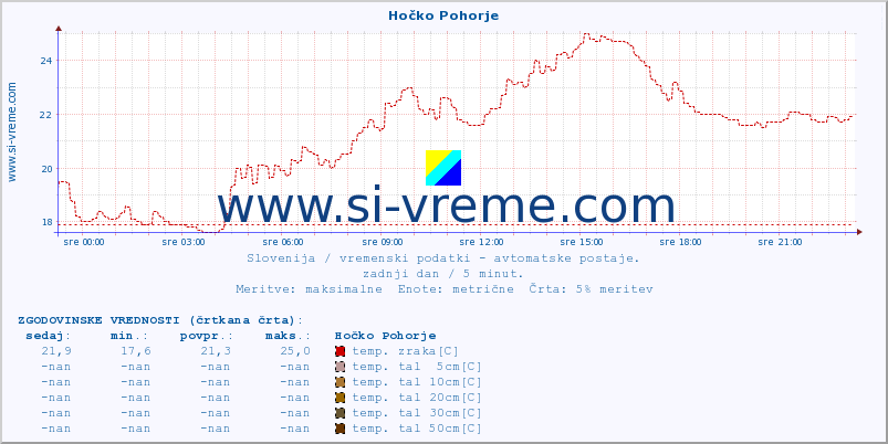 POVPREČJE :: Hočko Pohorje :: temp. zraka | vlaga | smer vetra | hitrost vetra | sunki vetra | tlak | padavine | sonce | temp. tal  5cm | temp. tal 10cm | temp. tal 20cm | temp. tal 30cm | temp. tal 50cm :: zadnji dan / 5 minut.