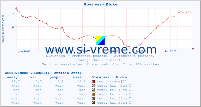 POVPREČJE :: Nova vas - Bloke :: temp. zraka | vlaga | smer vetra | hitrost vetra | sunki vetra | tlak | padavine | sonce | temp. tal  5cm | temp. tal 10cm | temp. tal 20cm | temp. tal 30cm | temp. tal 50cm :: zadnji dan / 5 minut.