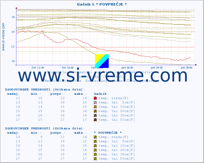 POVPREČJE :: Gačnik & * POVPREČJE * :: temp. zraka | vlaga | smer vetra | hitrost vetra | sunki vetra | tlak | padavine | sonce | temp. tal  5cm | temp. tal 10cm | temp. tal 20cm | temp. tal 30cm | temp. tal 50cm :: zadnji dan / 5 minut.