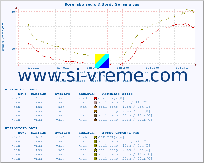  :: Korensko sedlo & Boršt Gorenja vas :: air temp. | humi- dity | wind dir. | wind speed | wind gusts | air pressure | precipi- tation | sun strength | soil temp. 5cm / 2in | soil temp. 10cm / 4in | soil temp. 20cm / 8in | soil temp. 30cm / 12in | soil temp. 50cm / 20in :: last day / 5 minutes.