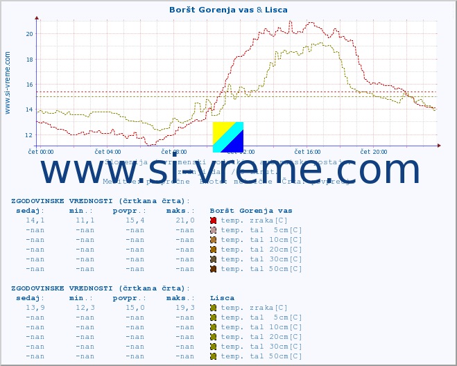 POVPREČJE :: Boršt Gorenja vas & Lisca :: temp. zraka | vlaga | smer vetra | hitrost vetra | sunki vetra | tlak | padavine | sonce | temp. tal  5cm | temp. tal 10cm | temp. tal 20cm | temp. tal 30cm | temp. tal 50cm :: zadnji dan / 5 minut.