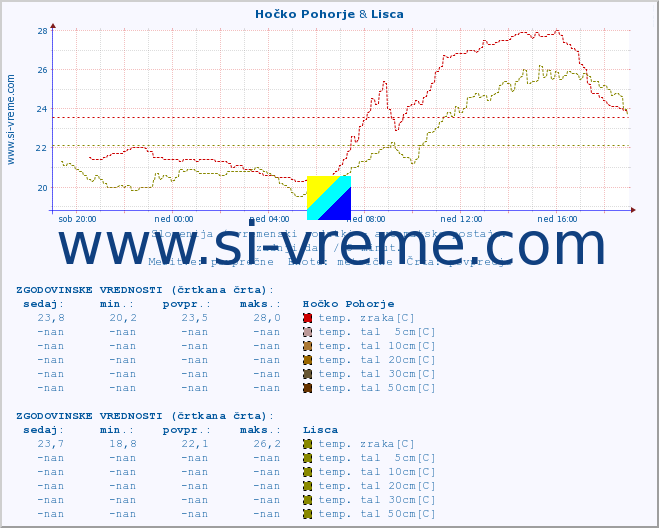 POVPREČJE :: Hočko Pohorje & Lisca :: temp. zraka | vlaga | smer vetra | hitrost vetra | sunki vetra | tlak | padavine | sonce | temp. tal  5cm | temp. tal 10cm | temp. tal 20cm | temp. tal 30cm | temp. tal 50cm :: zadnji dan / 5 minut.