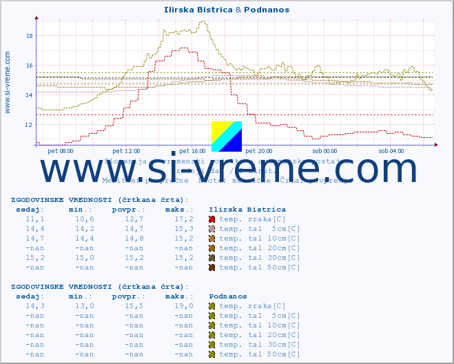 POVPREČJE :: Ilirska Bistrica & Podnanos :: temp. zraka | vlaga | smer vetra | hitrost vetra | sunki vetra | tlak | padavine | sonce | temp. tal  5cm | temp. tal 10cm | temp. tal 20cm | temp. tal 30cm | temp. tal 50cm :: zadnji dan / 5 minut.