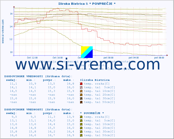 POVPREČJE :: Ilirska Bistrica & * POVPREČJE * :: temp. zraka | vlaga | smer vetra | hitrost vetra | sunki vetra | tlak | padavine | sonce | temp. tal  5cm | temp. tal 10cm | temp. tal 20cm | temp. tal 30cm | temp. tal 50cm :: zadnji dan / 5 minut.