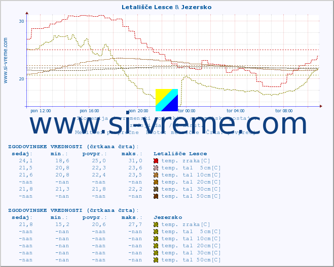 POVPREČJE :: Letališče Lesce & Jezersko :: temp. zraka | vlaga | smer vetra | hitrost vetra | sunki vetra | tlak | padavine | sonce | temp. tal  5cm | temp. tal 10cm | temp. tal 20cm | temp. tal 30cm | temp. tal 50cm :: zadnji dan / 5 minut.