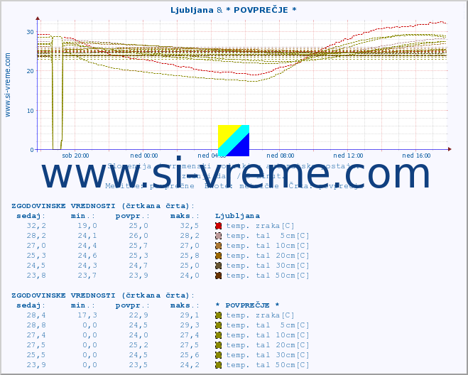 POVPREČJE :: Ljubljana & * POVPREČJE * :: temp. zraka | vlaga | smer vetra | hitrost vetra | sunki vetra | tlak | padavine | sonce | temp. tal  5cm | temp. tal 10cm | temp. tal 20cm | temp. tal 30cm | temp. tal 50cm :: zadnji dan / 5 minut.