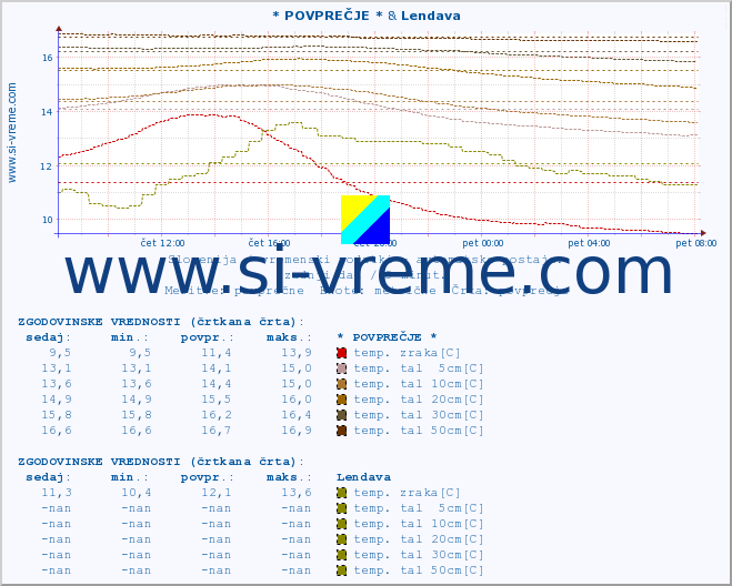 POVPREČJE :: * POVPREČJE * & Lendava :: temp. zraka | vlaga | smer vetra | hitrost vetra | sunki vetra | tlak | padavine | sonce | temp. tal  5cm | temp. tal 10cm | temp. tal 20cm | temp. tal 30cm | temp. tal 50cm :: zadnji dan / 5 minut.