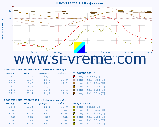 POVPREČJE :: * POVPREČJE * & Pasja ravan :: temp. zraka | vlaga | smer vetra | hitrost vetra | sunki vetra | tlak | padavine | sonce | temp. tal  5cm | temp. tal 10cm | temp. tal 20cm | temp. tal 30cm | temp. tal 50cm :: zadnji dan / 5 minut.