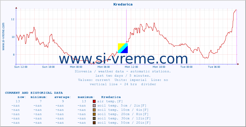  :: Kredarica :: air temp. | humi- dity | wind dir. | wind speed | wind gusts | air pressure | precipi- tation | sun strength | soil temp. 5cm / 2in | soil temp. 10cm / 4in | soil temp. 20cm / 8in | soil temp. 30cm / 12in | soil temp. 50cm / 20in :: last two days / 5 minutes.