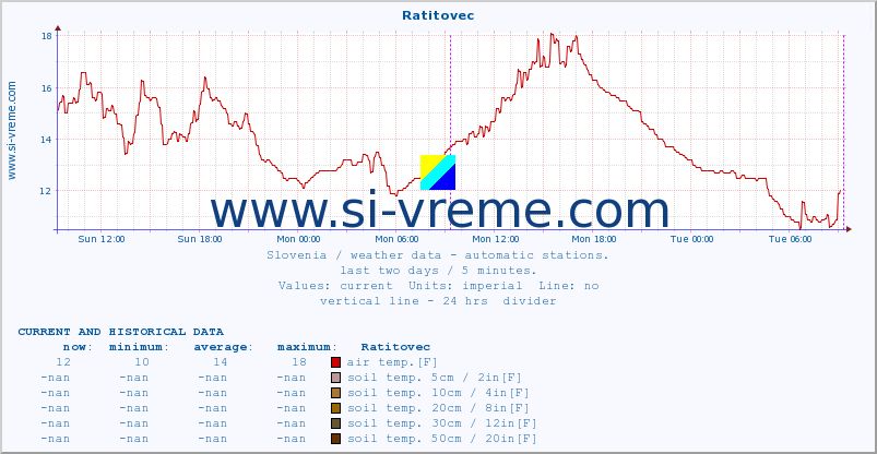  :: Ratitovec :: air temp. | humi- dity | wind dir. | wind speed | wind gusts | air pressure | precipi- tation | sun strength | soil temp. 5cm / 2in | soil temp. 10cm / 4in | soil temp. 20cm / 8in | soil temp. 30cm / 12in | soil temp. 50cm / 20in :: last two days / 5 minutes.