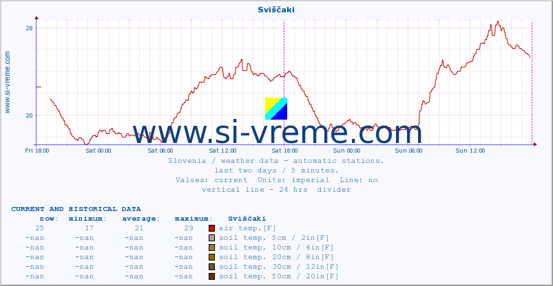  :: Sviščaki :: air temp. | humi- dity | wind dir. | wind speed | wind gusts | air pressure | precipi- tation | sun strength | soil temp. 5cm / 2in | soil temp. 10cm / 4in | soil temp. 20cm / 8in | soil temp. 30cm / 12in | soil temp. 50cm / 20in :: last two days / 5 minutes.