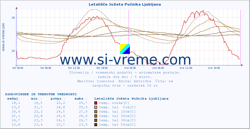 POVPREČJE :: Letališče Jožeta Pučnika Ljubljana :: temp. zraka | vlaga | smer vetra | hitrost vetra | sunki vetra | tlak | padavine | sonce | temp. tal  5cm | temp. tal 10cm | temp. tal 20cm | temp. tal 30cm | temp. tal 50cm :: zadnja dva dni / 5 minut.