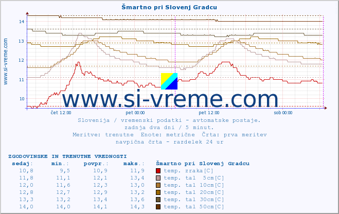 POVPREČJE :: Šmartno pri Slovenj Gradcu :: temp. zraka | vlaga | smer vetra | hitrost vetra | sunki vetra | tlak | padavine | sonce | temp. tal  5cm | temp. tal 10cm | temp. tal 20cm | temp. tal 30cm | temp. tal 50cm :: zadnja dva dni / 5 minut.