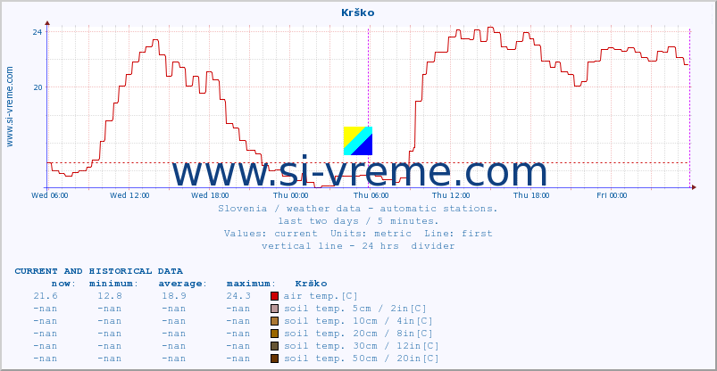  :: Krško :: air temp. | humi- dity | wind dir. | wind speed | wind gusts | air pressure | precipi- tation | sun strength | soil temp. 5cm / 2in | soil temp. 10cm / 4in | soil temp. 20cm / 8in | soil temp. 30cm / 12in | soil temp. 50cm / 20in :: last two days / 5 minutes.